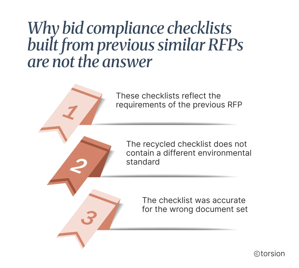Infographic titled “Why bid compliance checklists built from previous similar RFPs are not the answer.” Three numbered points explain the limitations of reusing past compliance checklists: they reflect the requirements of an earlier RFP rather than the current one, may miss new environmental or regulatory standards, and can appear accurate while being applied to the wrong document set. The graphic highlights how recycled checklists create compliance gaps and increase the risk of errors in manufacturing RFP submissions.