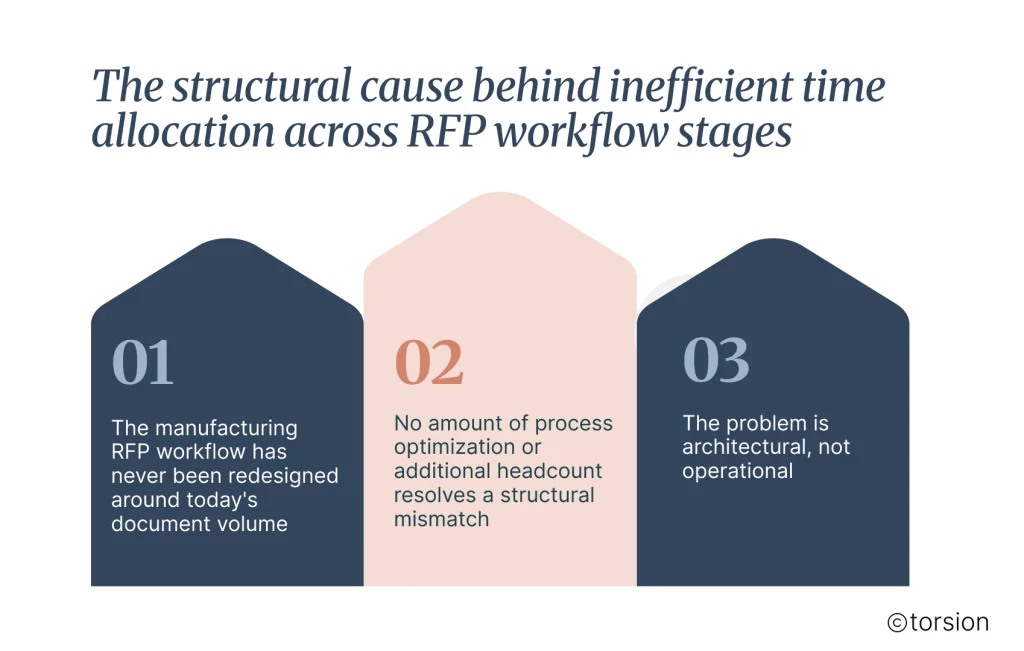 Infographic titled “The structural cause behind inefficient time allocation across RFP workflow stages.” Three numbered panels explain why manufacturing RFP teams struggle with productivity. The first states that RFP workflows were never redesigned for today’s document volumes. The second highlights that process optimization and additional headcount cannot solve a structural mismatch in how work is handled. The third emphasizes that the root issue is architectural rather than operational. The graphic illustrates the need for workflow transformation rather than incremental process improvements.