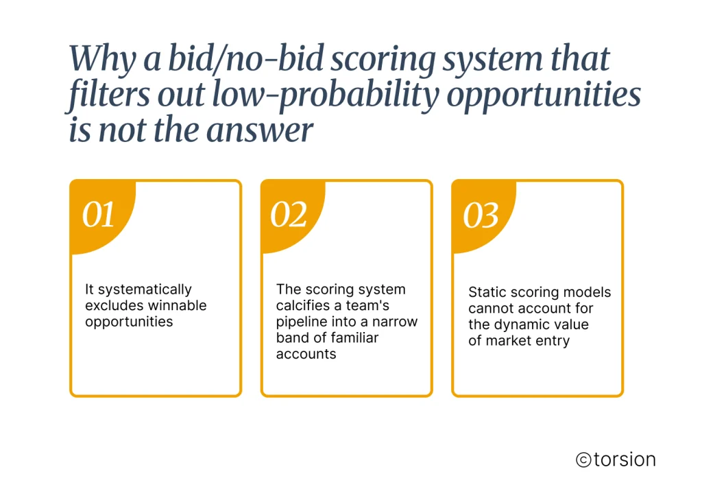 Infographic titled “Why a bid/no-bid scoring system that filters out low-probability opportunities is not the answer.” Three numbered panels explain the limitations of rigid bid qualification models. The first notes that scoring systems can systematically exclude opportunities that are still winnable. The second highlights how static scoring narrows a team's pipeline to familiar accounts and markets. The third explains that fixed evaluation criteria fail to capture the strategic value of entering new markets or pursuing emerging opportunities. The graphic emphasizes that overly restrictive bid qualification processes can limit growth and revenue potential.