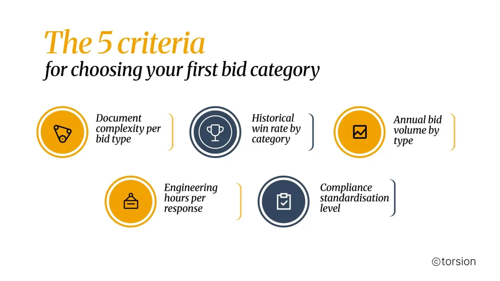 Infographic titled "The 5 criteria for choosing your first bid category" showing key factors for RFP automation prioritization in manufacturing: document complexity per bid type, historical win rate by category, annual bid volume by type, engineering hours per response, and compliance standardization level.