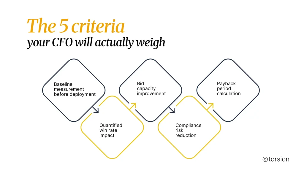Infographic titled "The 5 criteria your CFO will actually weigh" showing key factors for evaluating an AI investment business case: baseline measurement before deployment, quantified win rate impact, bid capacity improvement, compliance risk reduction, and payback period calculation.