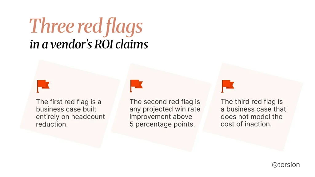Infographic titled "Three red flags in a vendor's ROI claims" highlighting common warning signs in AI business cases: relying solely on headcount reduction, projecting win rate improvements above five percentage points, and failing to account for the cost of inaction.