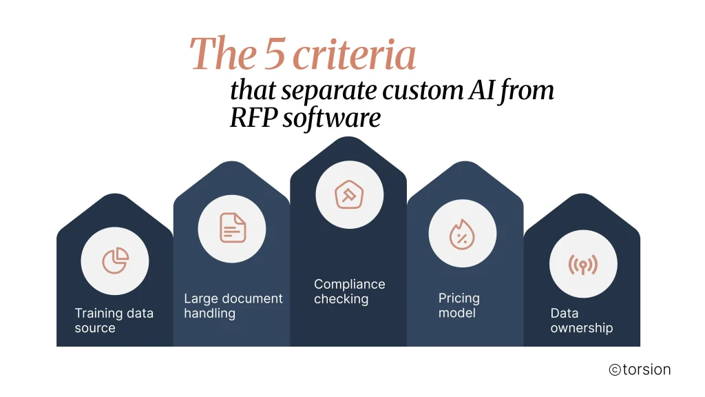 Diagram comparing custom AI solutions and RFP software using five evaluation criteria: training data source, large document handling, compliance checking, pricing model, and data ownership for manufacturing RFP automation.