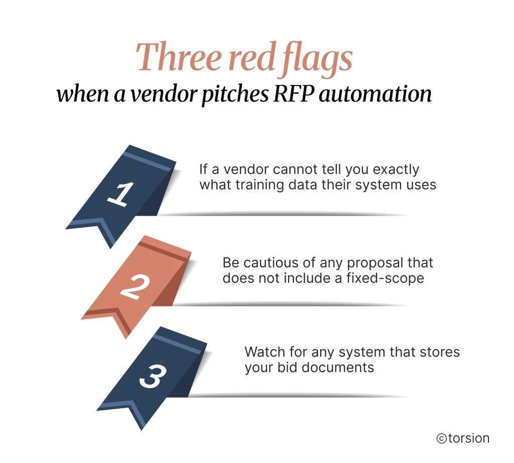 Infographic highlighting three warning signs when evaluating RFP automation vendors: unclear training data sources, proposals without a fixed implementation scope, and systems that store or retain customer bid documents.