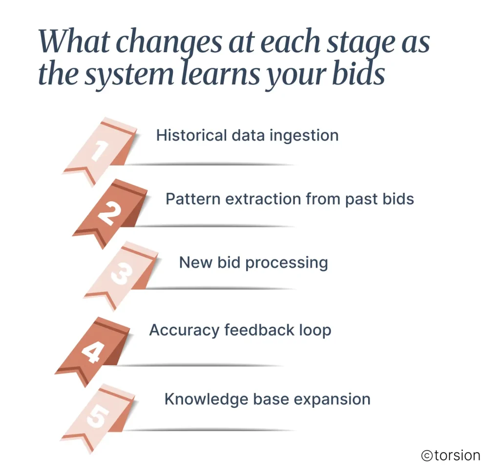Infographic titled "What changes at each stage as the system learns your bids." The graphic illustrates a five-stage AI learning process for proposal and bid management: historical data ingestion, pattern extraction from past bids, new bid processing, accuracy feedback loop, and knowledge base expansion. The visual explains how AI continuously improves proposal generation and response quality by learning from historical bid data and ongoing user feedback.