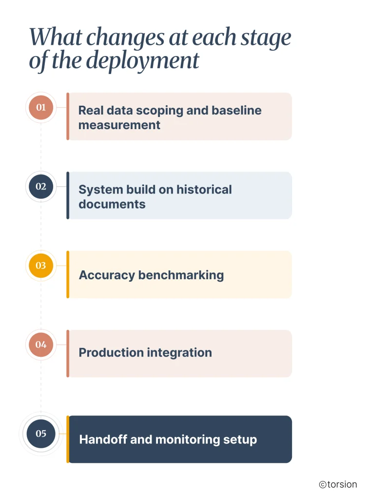Infographic titled "What Changes at Each Stage of the Deployment" showing a five-step process for deploying AI in a proposal team environment. The stages include real data scoping and baseline measurement, system build on historical documents, accuracy benchmarking, production integration, and handoff and monitoring setup. The visual illustrates the progression from initial assessment and model training through validation, deployment, and ongoing operational management of an AI-powered proposal solution.