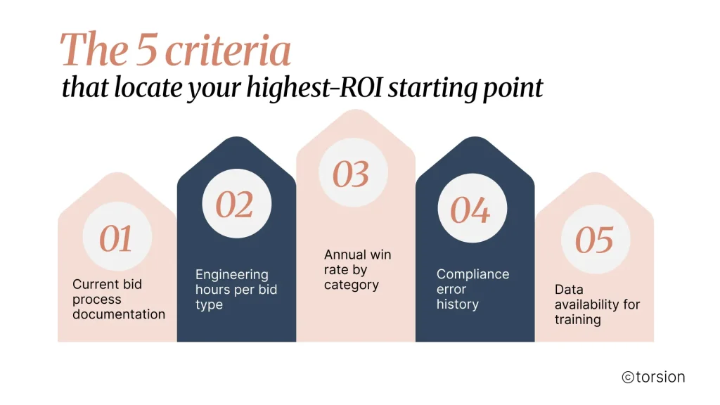Infographic titled "The 5 criteria that locate your highest-ROI starting point" showing factors for prioritizing manufacturing RFP automation initiatives: current bid process documentation, engineering hours per bid type, annual win rate by category, compliance error history, and availability of training data.