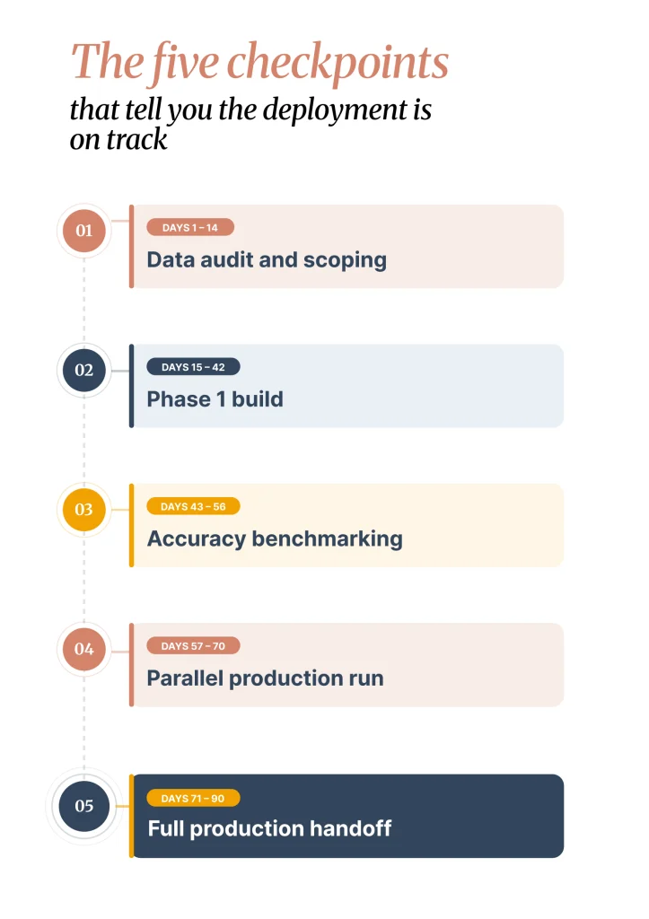 Five checkpoints for the first 90 days of AI-assisted proposal writing deployment: data audit and scoping (Days 1–14), Phase 1 build (Days 15–42), accuracy benchmarking (Days 43–56), parallel production run (Days 57–70), and full production handoff (Days 71–90).