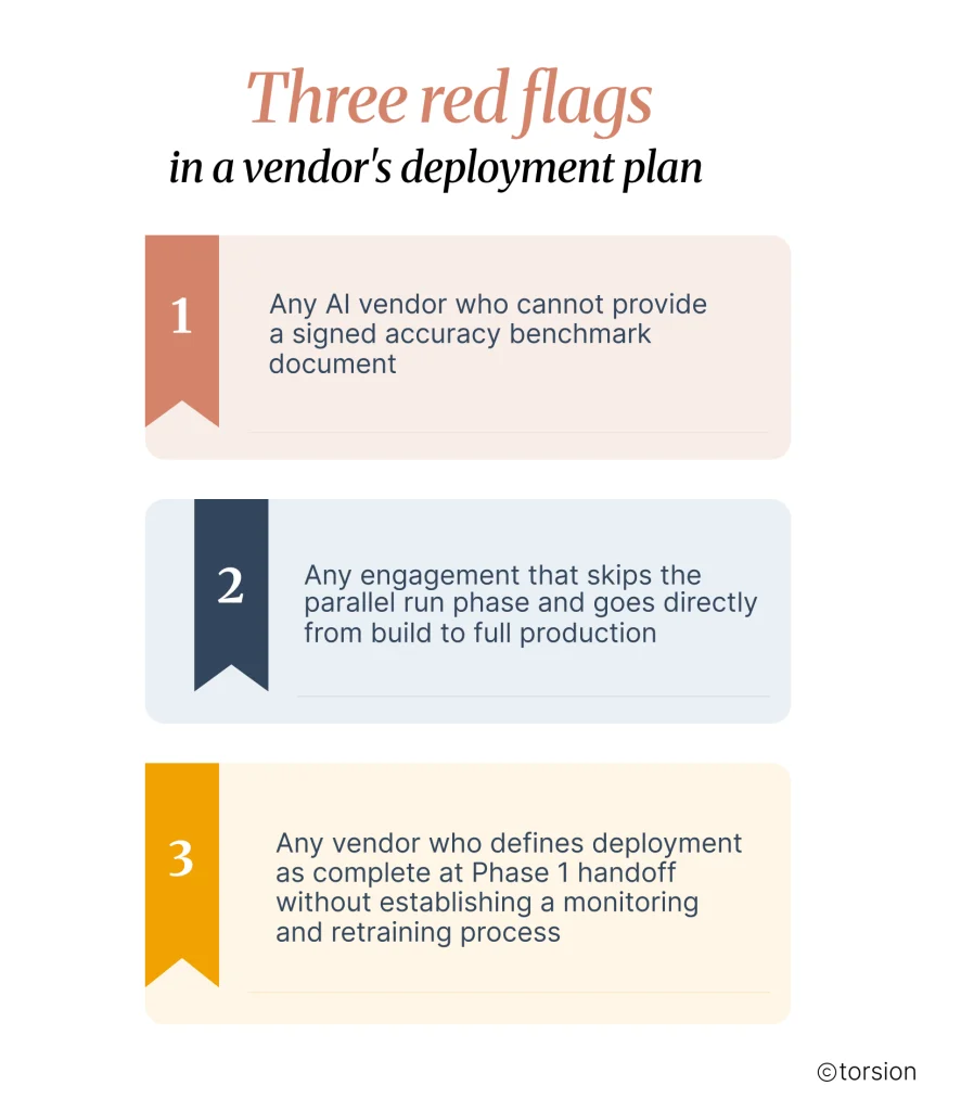 Three red flags in an AI deployment plan: inability to provide a signed accuracy benchmark document, skipping the parallel-run phase and moving directly to production, and treating deployment as complete without a monitoring and retraining process.