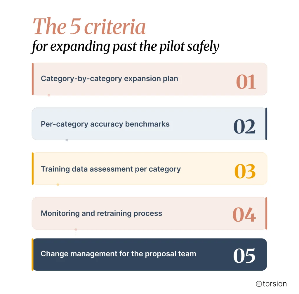 Five criteria for scaling AI beyond the pilot stage safely: a category-by-category expansion plan, per-category accuracy benchmarks, training data assessment for each category, a monitoring and retraining process, and change management for the proposal team.