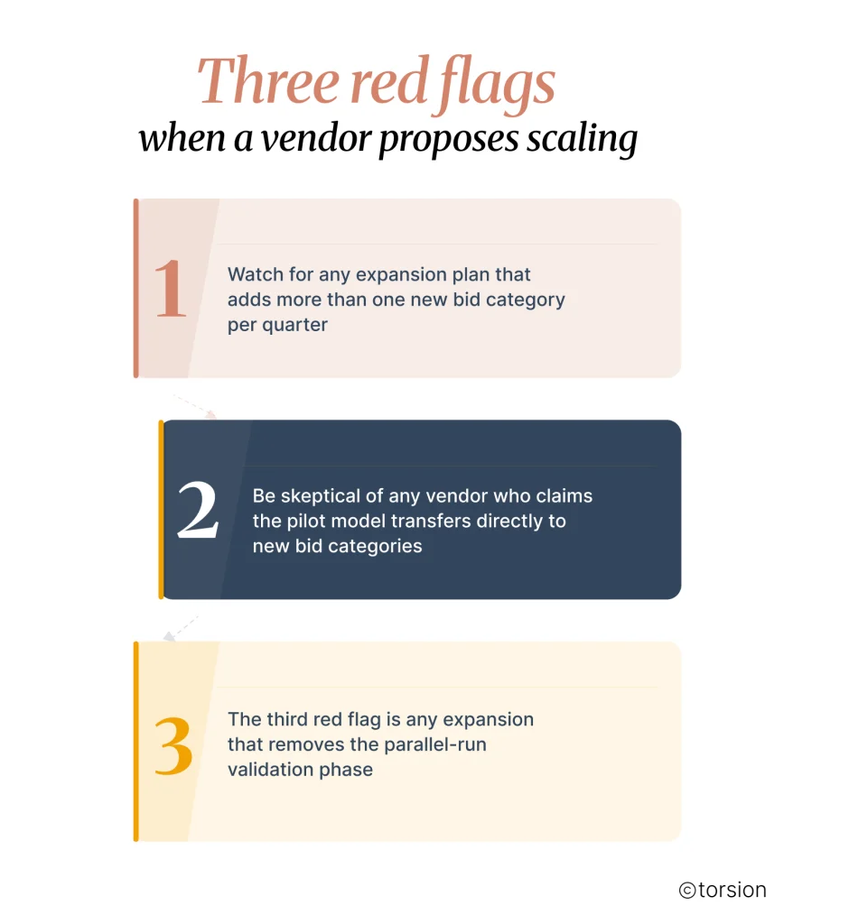 Three red flags when an AI vendor proposes scaling: expanding to more than one new bid category per quarter, claiming a pilot model transfers directly to new bid categories without validation, and removing the parallel-run validation phase during expansion.