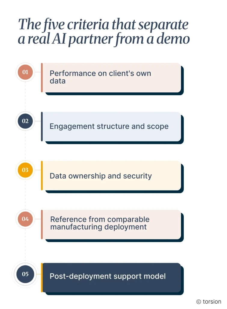Infographic titled "The five criteria that separate a real AI partner from a demo." The graphic outlines five evaluation criteria for selecting an AI implementation partner: performance on the client's own data, engagement structure and project scope, data ownership and security practices, references from comparable manufacturing deployments, and the post-deployment support model. The visual emphasizes evaluating long-term implementation capability and business outcomes rather than judging AI vendors solely on product demonstrations.