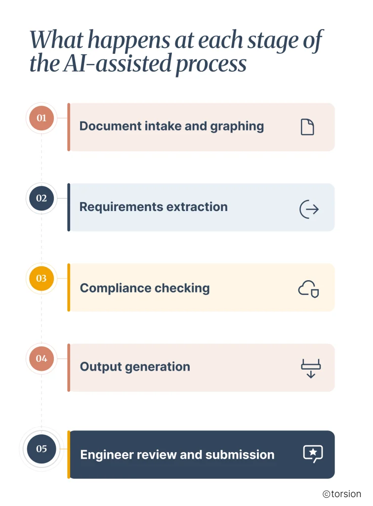 Infographic titled "What Happens at Each Stage of the AI-Assisted Process" showing a five-step workflow for AI-powered RFP response automation. The stages include document intake and graphing, requirements extraction, compliance checking, output generation, and engineer review and submission. Icons accompany each step to represent document processing, data extraction, validation, content creation, and human review, illustrating how AI supports manufacturing sales teams throughout the proposal response lifecycle.